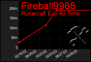 Total Graph of Fireball9988