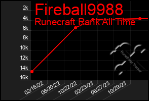 Total Graph of Fireball9988