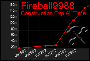 Total Graph of Fireball9988