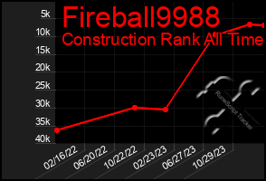 Total Graph of Fireball9988