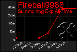 Total Graph of Fireball9988