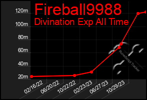 Total Graph of Fireball9988