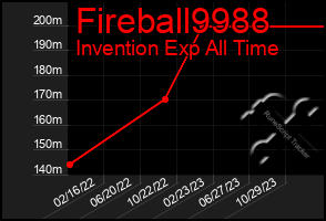 Total Graph of Fireball9988