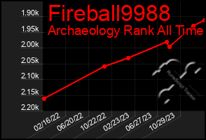 Total Graph of Fireball9988