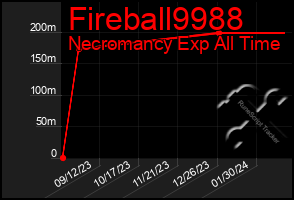 Total Graph of Fireball9988