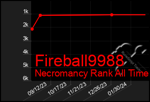 Total Graph of Fireball9988