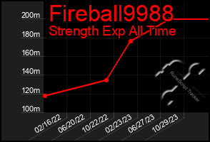 Total Graph of Fireball9988