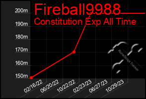 Total Graph of Fireball9988