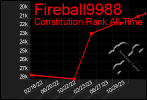 Total Graph of Fireball9988