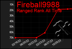Total Graph of Fireball9988