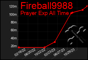 Total Graph of Fireball9988