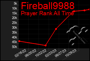 Total Graph of Fireball9988