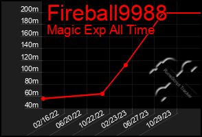 Total Graph of Fireball9988