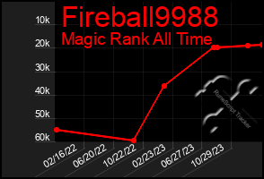 Total Graph of Fireball9988