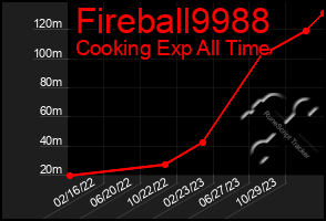 Total Graph of Fireball9988