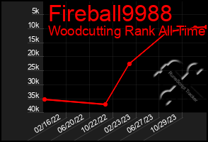Total Graph of Fireball9988
