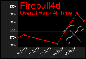 Total Graph of Firebull4d