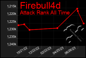 Total Graph of Firebull4d