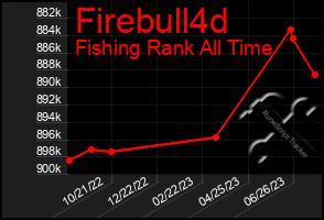 Total Graph of Firebull4d
