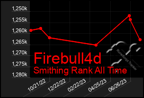 Total Graph of Firebull4d