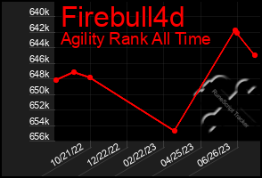 Total Graph of Firebull4d