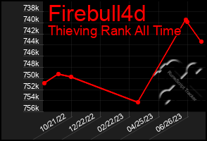 Total Graph of Firebull4d