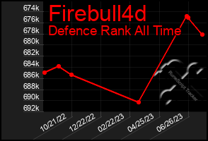 Total Graph of Firebull4d