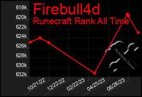 Total Graph of Firebull4d