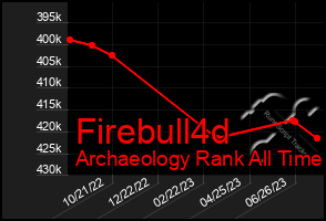 Total Graph of Firebull4d