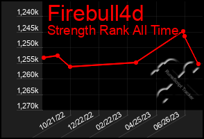 Total Graph of Firebull4d