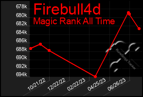 Total Graph of Firebull4d