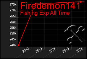 Total Graph of Firedemon141