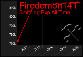 Total Graph of Firedemon141