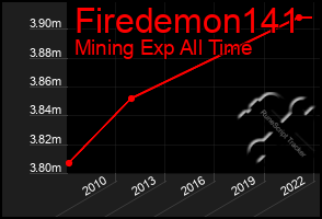 Total Graph of Firedemon141