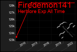 Total Graph of Firedemon141