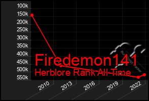 Total Graph of Firedemon141