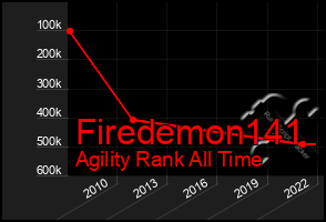 Total Graph of Firedemon141