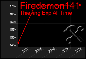 Total Graph of Firedemon141