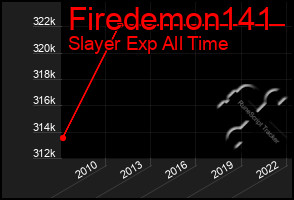 Total Graph of Firedemon141