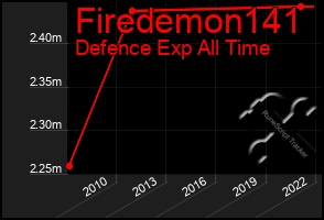 Total Graph of Firedemon141