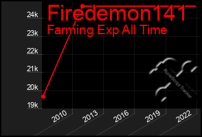 Total Graph of Firedemon141