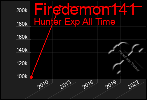 Total Graph of Firedemon141