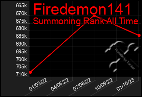 Total Graph of Firedemon141