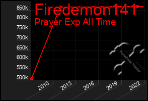 Total Graph of Firedemon141