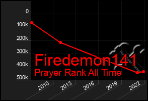 Total Graph of Firedemon141