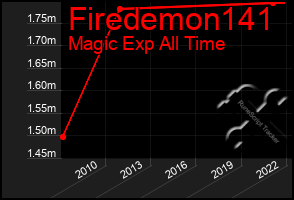 Total Graph of Firedemon141