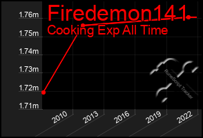 Total Graph of Firedemon141