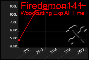 Total Graph of Firedemon141