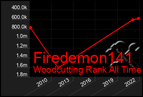 Total Graph of Firedemon141