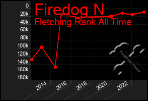 Total Graph of Firedog N